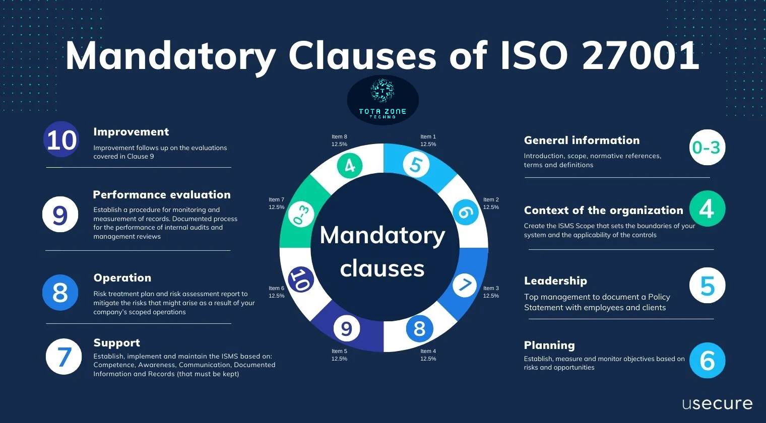 iso security meaning